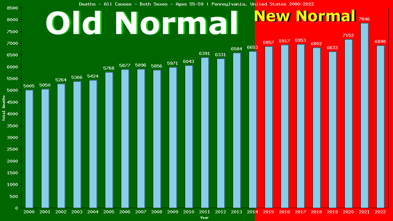 Graph showing Deaths - All Causes - Male - Aged 55-59 | Pennsylvania, United-states